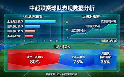 中超联赛数据分析概念图 - 数据图表展示球队表现